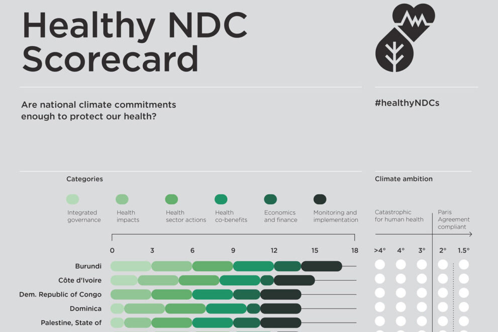 A medida que se acerca la ‘COP de la salud’, el análisis muestra que las grandes naciones emisoras hacen muy poco para proteger la salud del cambio climático